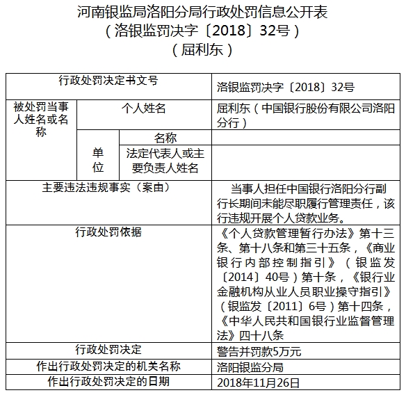 中国银行洛阳分行违规开展个人贷款业务 副行长遭罚