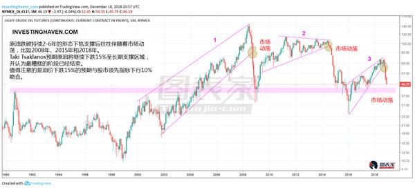 油价大跌接近尾声，下行空间或仅剩15%-图表家