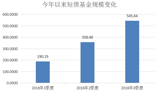 国债与信用债利率分化 \