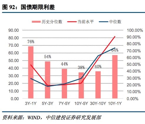 国债与信用债利率分化 \