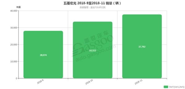 五菱宏光-2018年11月汽车销量_细分销量(按变