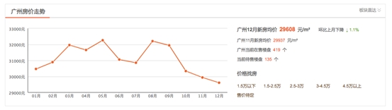 (广州房价走势,图片来源:安居客) \