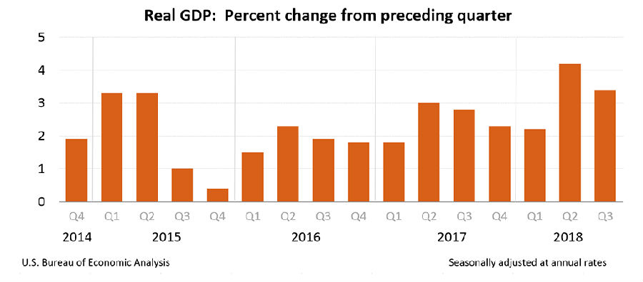 美国3季度gdp增长率