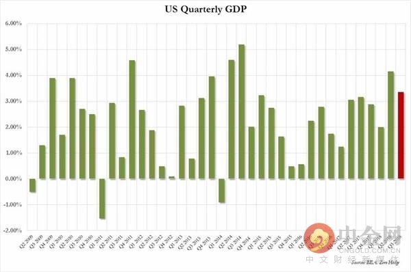 美国三季度经济增长率下修至3.4% 商业订单四