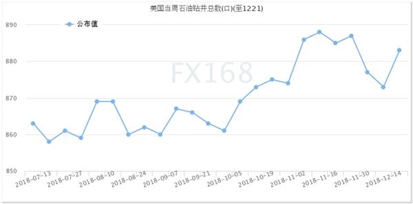 贝克休斯：美国石油活跃钻井数急增10座 三周来首次录得上升