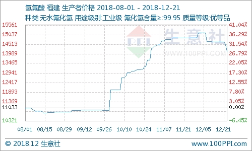 氢氟酸价格