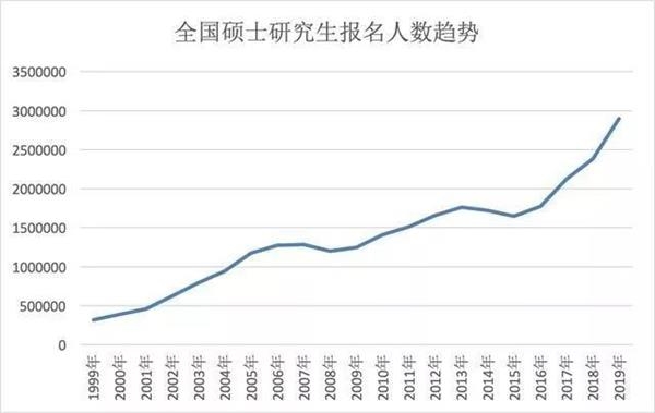 激增52万！290万人考研创40年新高 不惧降薪裁员金融专业仍是大热门