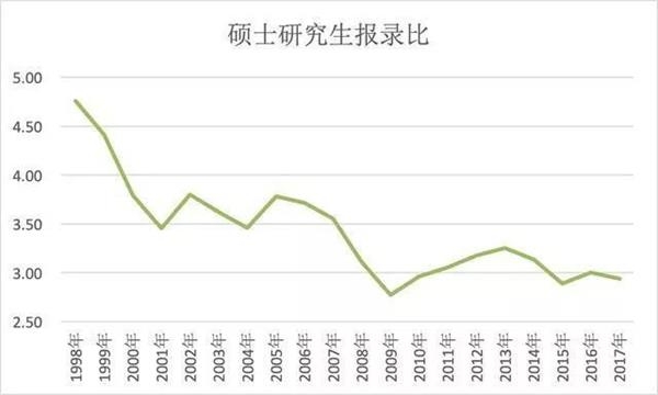激增52万！290万人考研创40年新高 不惧降薪裁员金融专业仍是大热门
