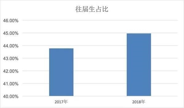 激增52万！290万人考研创40年新高 不惧降薪裁员金融专业仍是大热门