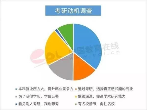 激增52万！290万人考研创40年新高 不惧降薪裁员金融专业仍是大热门