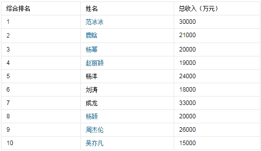 福布斯2017年中国名人榜前十