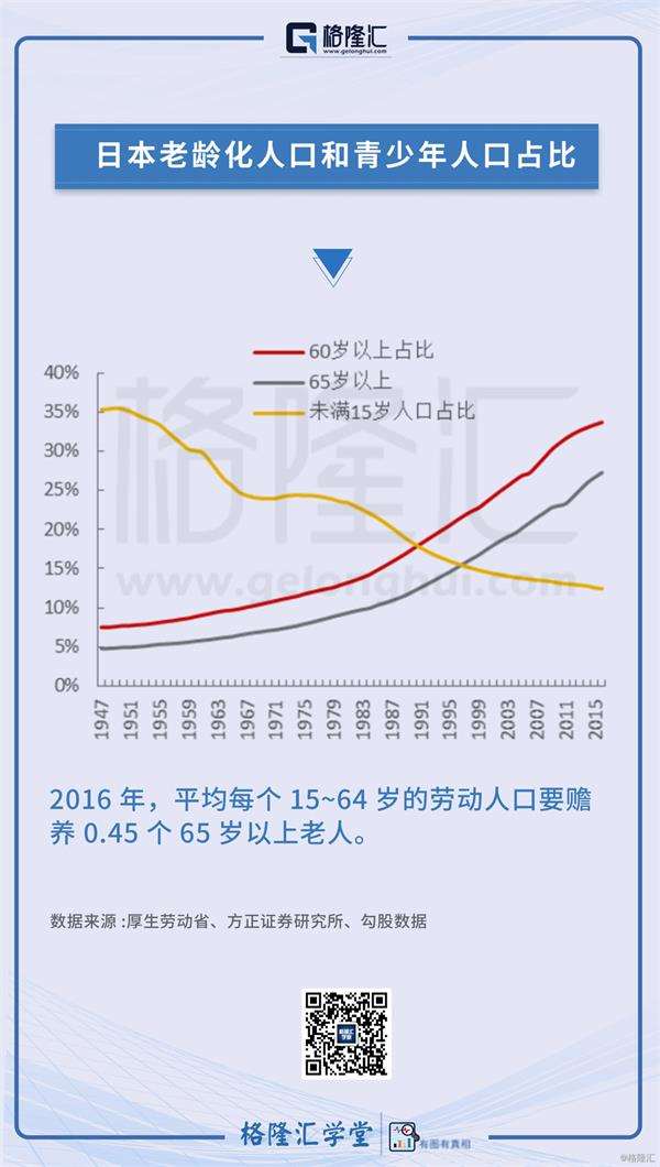 数据观市（589）：日本老龄化人口和青少年人口占比