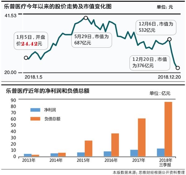 20乐普医疗负债高企。png