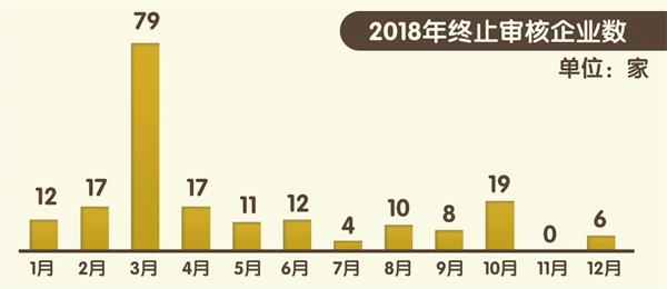 ▲张力制图来源:证监会、IPO日报 \