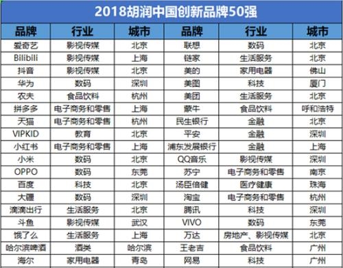 胡润《2018中国创新品牌50强》：华为、VIPKID、小米等上榜