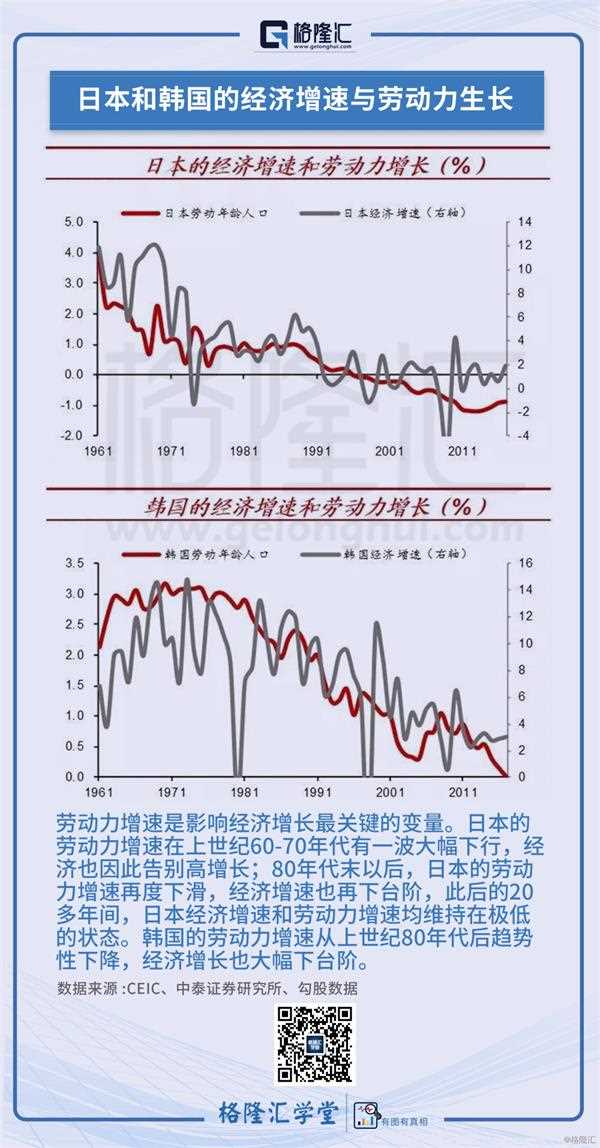 数据观市（600）：日本和韩国的经济增速与劳动力生长