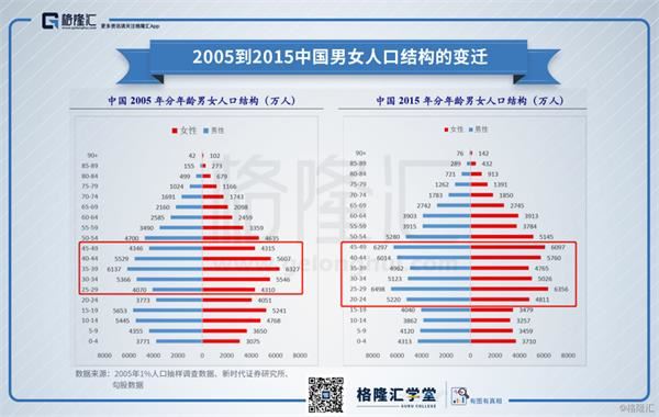 数据观市（606）：2005到2015中国男女人口结构的变迁