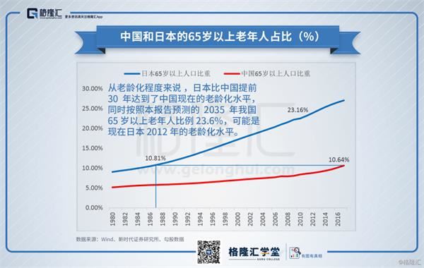 数据观市（605）：中国和日本的65岁以上老年人占比（%）