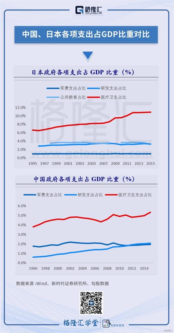 数据观市（607）：中国、日本各项支出占GDP比重对比