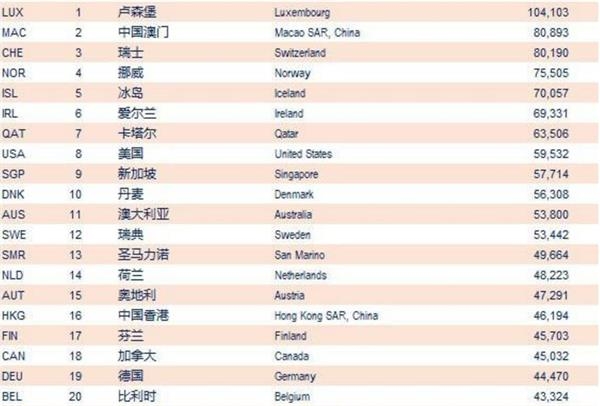 生活水平看的是不是人均GDP_我国14城人均GDP超2万美元,跨过发达经济体标准线(3)