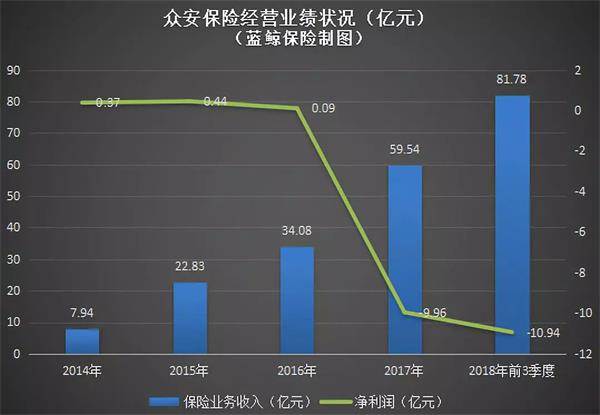 众安保险经营业绩状况(亿元)(蓝鲸保险制图)