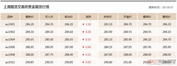 12.26今日黄金价格最新行情走势分析 黄金