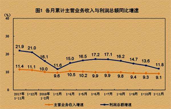 11月份,规模以上工业企业实现利润总额5947.5亿元,同比下降1.