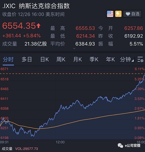 道指首次涨逾千点！亚太市场跟风 A股如何结束年度收官之战？ (http://jinxiangwuliu.com/) 期货入门 第4张