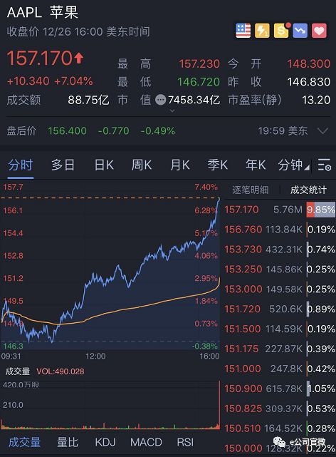 道指首次涨逾千点！亚太市场跟风 A股如何结束年度收官之战？ (http://jinxiangwuliu.com/) 期货入门 第5张
