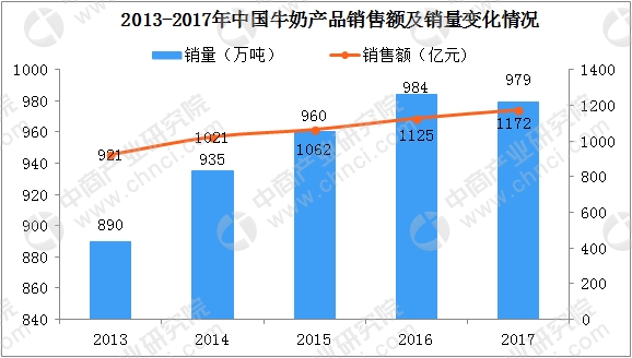 牛奶人均消费量_腊味人均消费量(3)