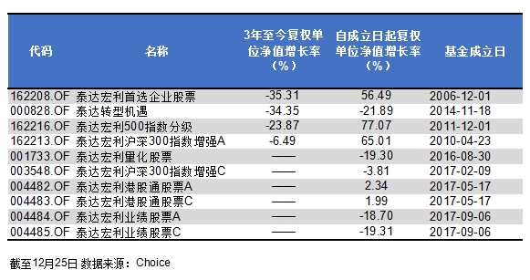 取基金丢信托 “泰达系”万亿金控还剩多少牌照难题