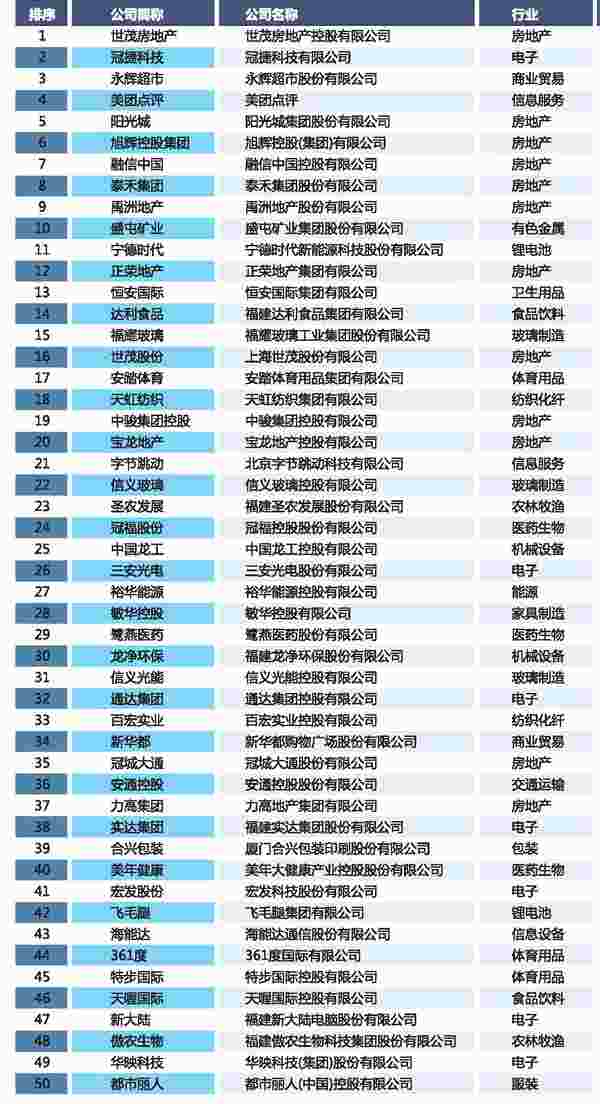 2018闽商全国百强榜“榜单之一。张建忠 