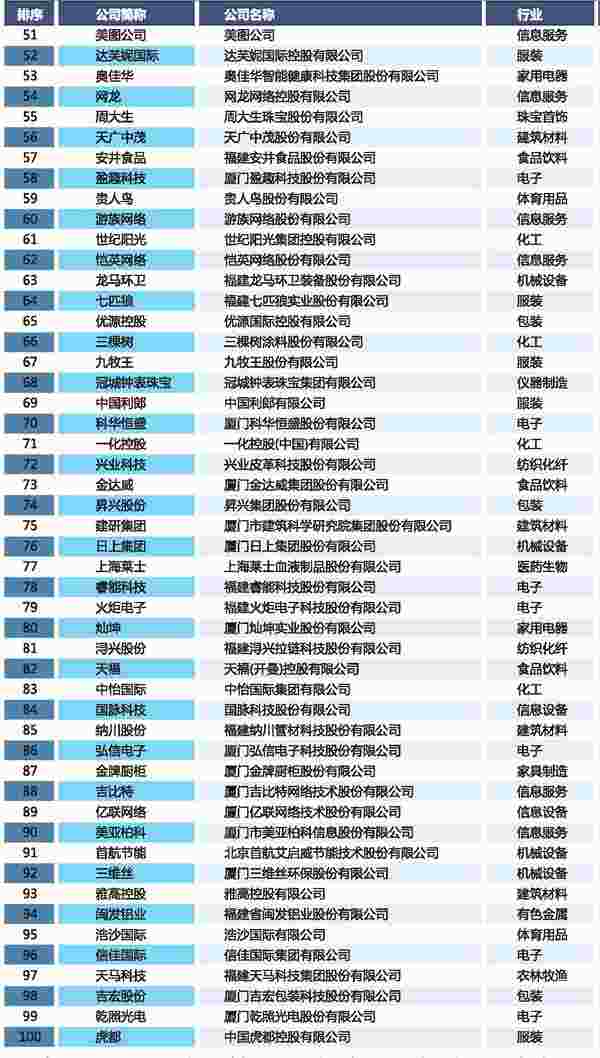 2018闽商全国百强榜“榜单之二。