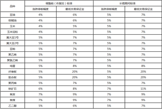 表：2019年元旦节期间各品种涨跌停板幅度和最低交易保证金标准调整情况