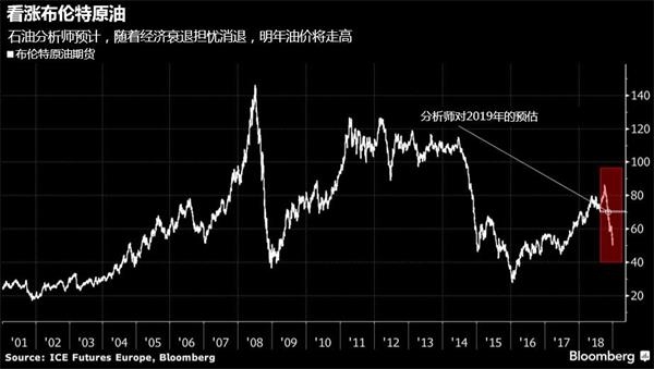 经济衰退担忧过重，2019年油价将收复70大关-图表家