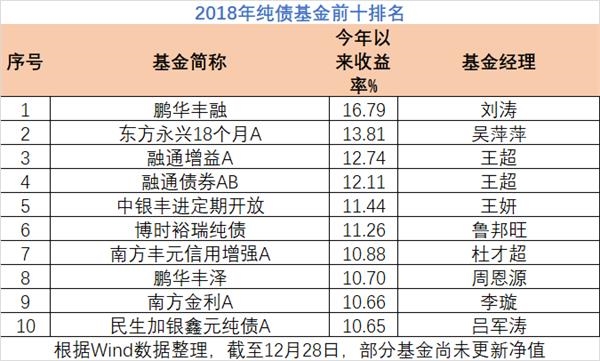 重磅出炉！2018公募基金10大业绩冠军来了 谁是最大赢家？