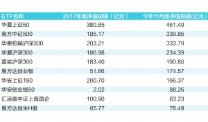 前11月etf净值规模大增2297亿元 天天基金网