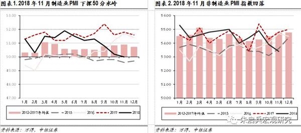 中银国际证券：PMI下探50 预计四季度产业继续收缩