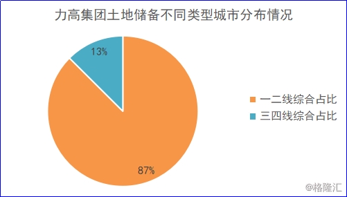 力高集团 1622 Hk 管理层持续增持土储支撑高质量成长 东方财富网