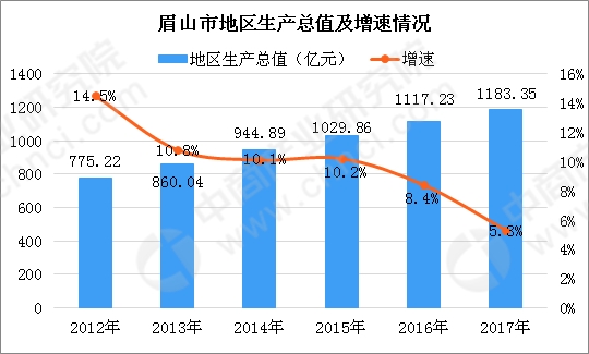 眉山市1997年GDP_封面眉山 厉害啦 眉山即将化身 公交都市 ,全国才50座,以后出行超级便捷