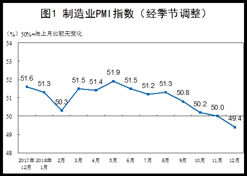 12月官方制造业PMI 49.4 景气度有所减弱