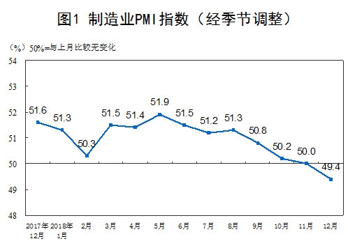 中国12月制造业PMI为49.4% 处于荣枯线下方