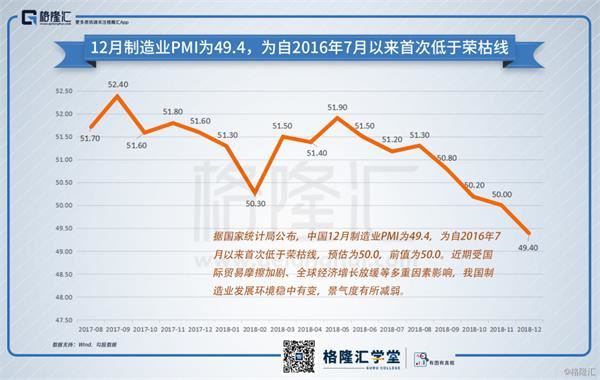 数据观市：12月PMI低于荣枯线