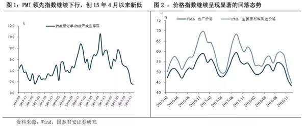 中国12月PMI跌破荣枯线 国泰君安：预计1月份全面降准