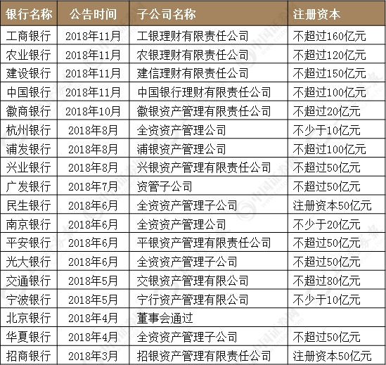 都想拿牌照！银行高调挖人加速筹建理财子公司