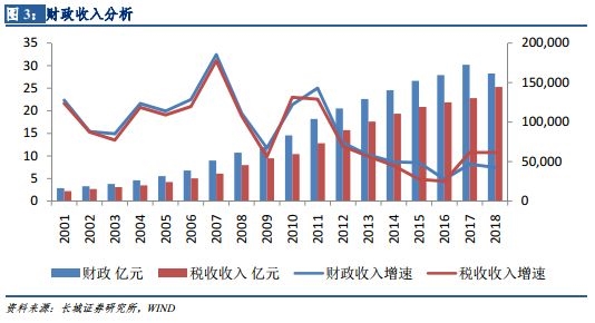 成都GDP和财政收入_财政收入占gdp的比重