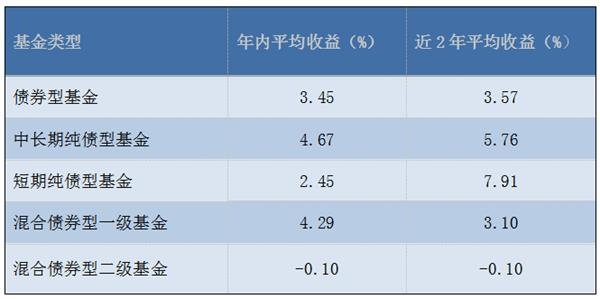<strong>近11年股票型和债券型基金平均收益</strong>