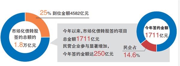 民企涌入 市场化债转股提速 民企涌入 市场化债转股提速