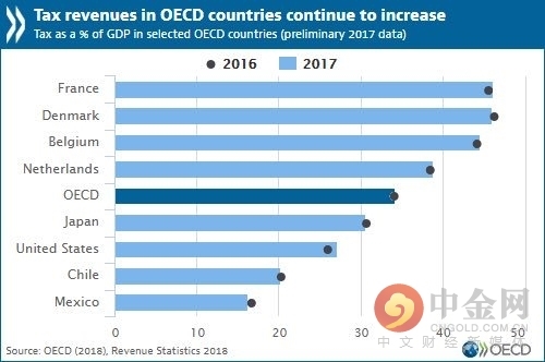 oecd国家gdp下降_2020年第一季度OECD国家国内生产总值 GDP 环比下滑1.8