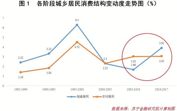 <strong>居民消费升级的主力随时代变迁</strong> \